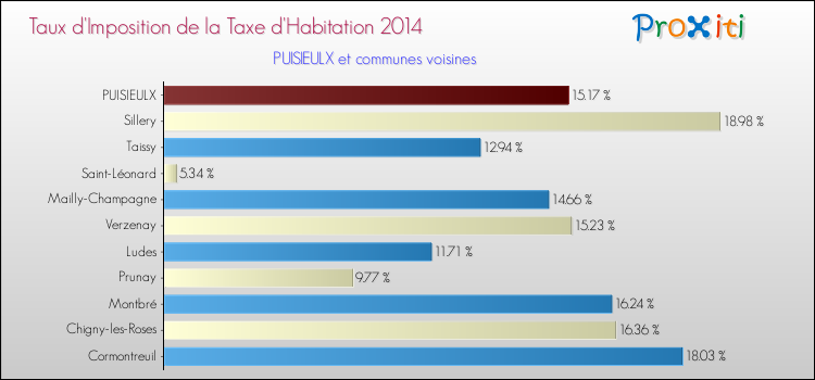 Taux d'imposition de la taxe d'habitation 2014 pour PUISIEULX et les communes proches Comparaison des taux d'imposition de la taxe d'habitation 2014 pour PUISIEULX et les communes voisines