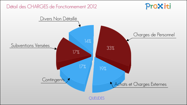 Décomposition des Charges de Fonctionnement 2012 de la commune de QUEUDES Charges de Fonctionnement 2012 pour la commune de QUEUDES