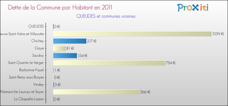 Dette par habitant de la commune en 2011 pour QUEUDES et les communes proches Comparaison de la dette par habitant de la commune en 2011 pour QUEUDES et les communes voisines