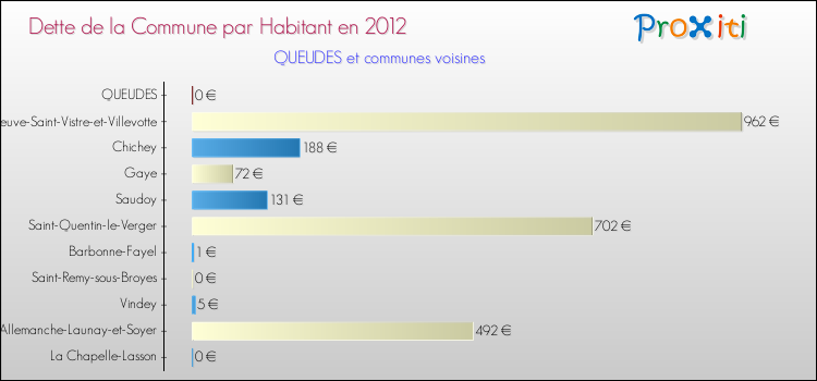 Dette par habitant de la commune en 2012 pour QUEUDES et les communes proches Comparaison de la dette par habitant de la commune en 2012 pour QUEUDES et les communes voisines