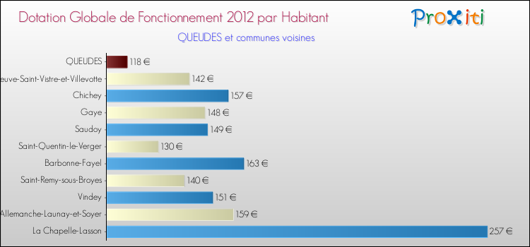 Montant des dotations globales de fonctionnement DGF par Habitant pour QUEUDES et les communes proches Comparaison des des dotations globales de fonctionnement DGF par habitant pour QUEUDES et les communes voisines