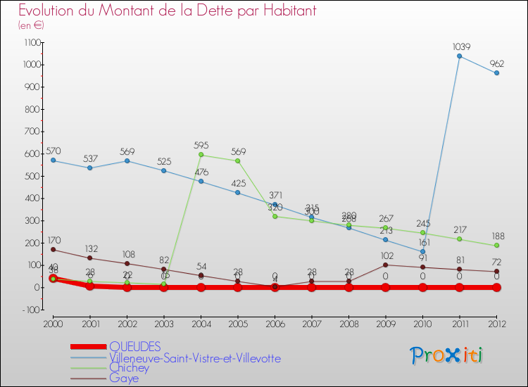 Evolution de la dette par habitant pour la commune de QUEUDES et les communes proches de 2000 à 2012 Comparaison de la dette par habitant pour QUEUDES et les communes voisines de 2000 à 2012