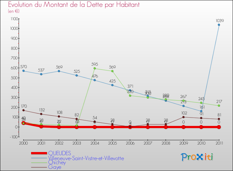 Evolution de la dette par habitant pour la commune de QUEUDES et les communes proches Comparaison de la dette par habitant pour QUEUDES et les communes voisines