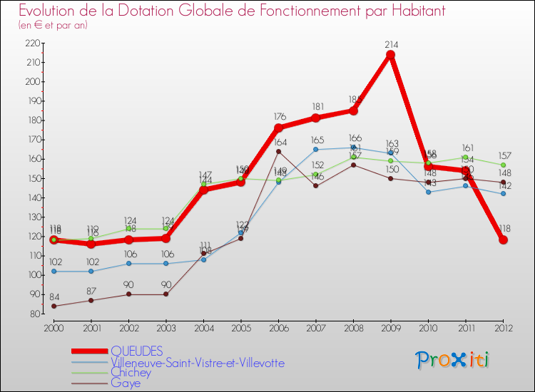 Evolution et montant de la dotation globale de fonctionnement par Habitant pour QUEUDES et les communes proches Comparaison des dotations globales de fonctionnement par habitant pour QUEUDES et les communes voisines