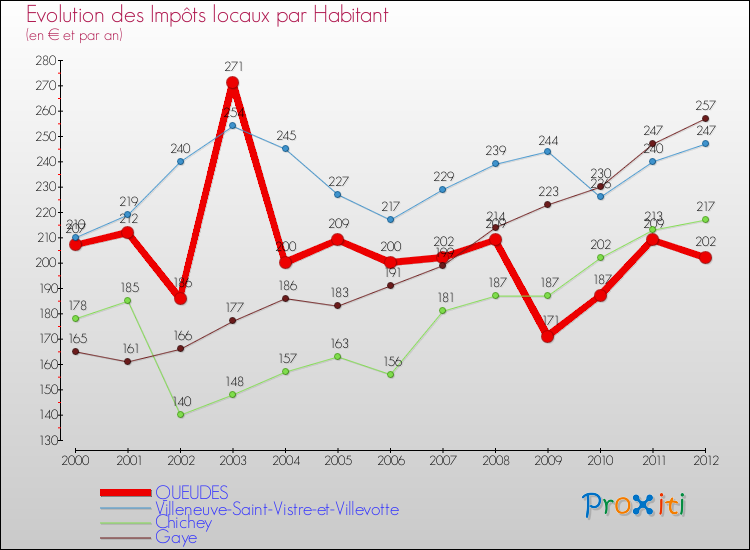 Evolution et montant des impôts locaux par Habitant pour QUEUDES et les communes proches Comparaison des impôts locaux par habitant pour QUEUDES et les communes voisines