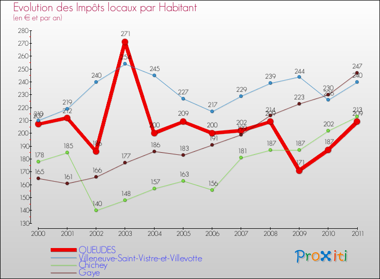 Evolution et montant des impôts locaux par Habitant pour QUEUDES et les communes proches Comparaison des impôts locaux par habitant pour QUEUDES et les communes voisines