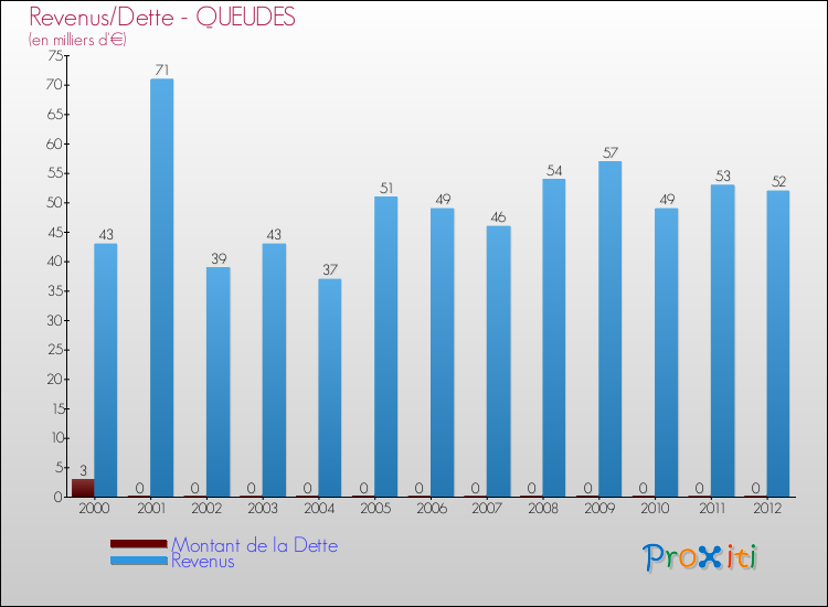 Evolution comparée de la dette et des revenus pour la commune de QUEUDES de 2000 à 2012 Comparaison de la dette et des revenus pour QUEUDES de 2000 à 2012