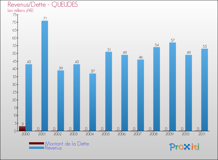 Evolution comparée de la dette et des revenus pour la commune de QUEUDES de 2000 à 2011 Comparaison de la dette et des revenus pour QUEUDES de 2000 à 2011