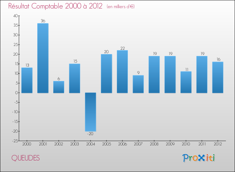 Evolution du résultat comptable pour la commune de QUEUDES de 2000 à 2012 Evolution du résultat comptable pour QUEUDES de 2000 à 2012