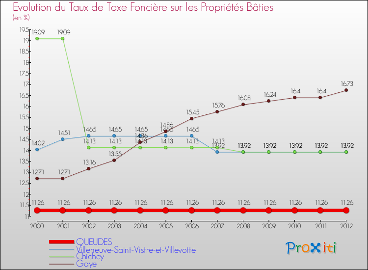 Evolution du taux de la taxe foncière sur le bati pour QUEUDES et les communes proches de 2000 à 2012 Comparaison des taux de taxe foncière sur le bati pour QUEUDES et les communes voisines de 2000 à 2012