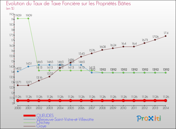 Evolution du taux de la taxe foncière sur le bati pour QUEUDES et les communes proches de 2000 à 2014 Comparaison des taux de taxe foncière sur le bati pour QUEUDES et les communes voisines de 2000 à 2014