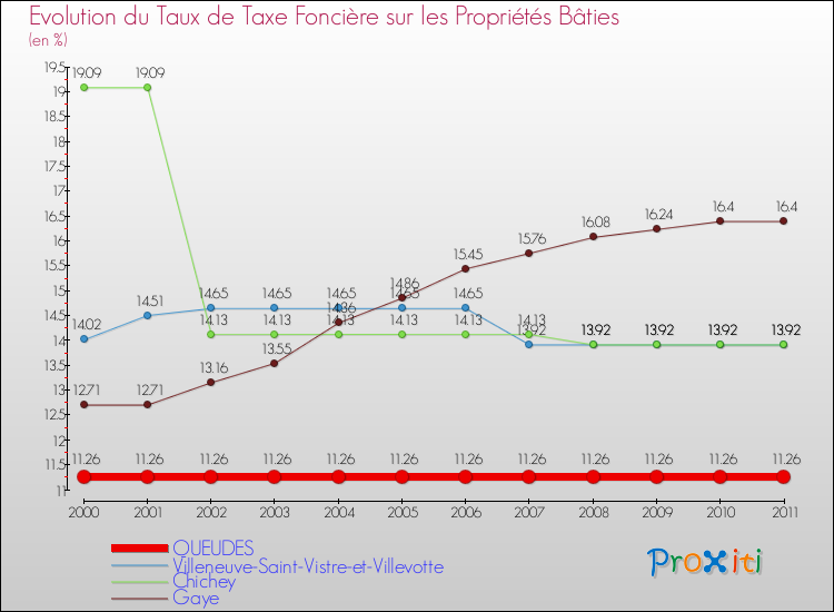 Evolution du taux de la taxe foncière sur le bati pour QUEUDES et les communes proches Comparaison des taux de taxe foncière sur le bati pour QUEUDES et les communes voisines
