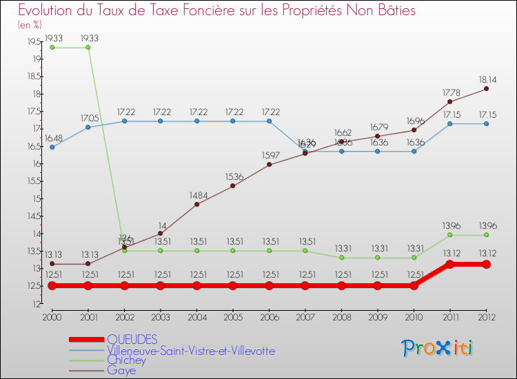Evolution du taux de la taxe foncière sur les immeubles et terrains non batis pour QUEUDES et les communes proches de 2000 à 2012 Comparaison des taux de la taxe foncière sur les immeubles et terrains non batis pour QUEUDES et les communes voisines de 2000 à 2012