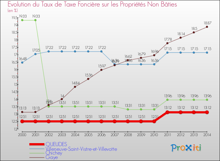 Evolution du taux de la taxe foncière sur les immeubles et terrains non batis pour QUEUDES et les communes proches de 2000 à 2014 Comparaison des taux de la taxe foncière sur les immeubles et terrains non batis pour QUEUDES et les communes voisines de 2000 à 2014