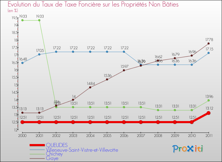 Evolution du taux de la taxe foncière sur les immeubles et terrains non batis pour QUEUDES et les communes proches Comparaison des taux de la taxe foncière sur les immeubles et terrains non batis pour QUEUDES et les communes voisines