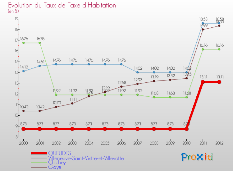 Evolution du taux de la taxe d'habitation pour QUEUDES et les communes proches Comparaison des taux de la taxe d'habitation pour QUEUDES et les communes voisines