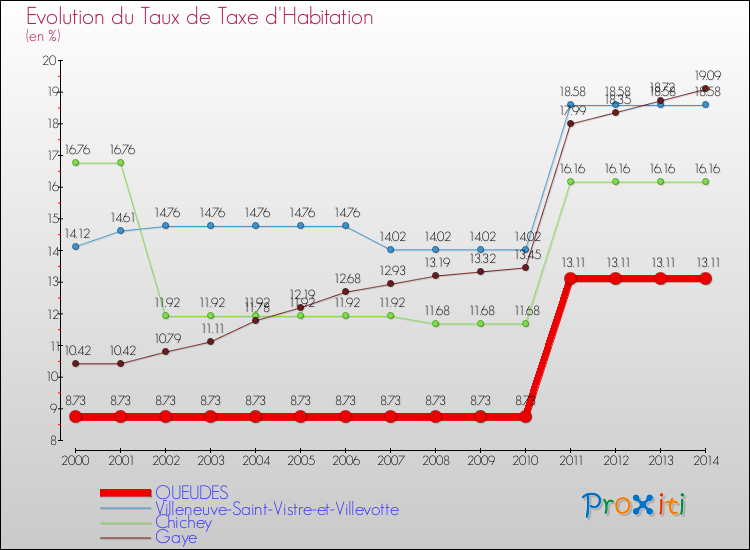 Evolution du taux de la taxe d'habitation pour QUEUDES et les communes proches de 2000 à 2014 Comparaison des taux de la taxe d'habitation pour QUEUDES et les communes voisines de 2000 à 2014