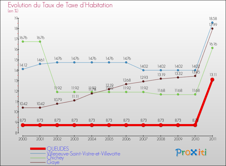 Evolution du taux de la taxe d'habitation pour QUEUDES et les communes proches Comparaison des taux de la taxe d'habitation pour QUEUDES et les communes voisines