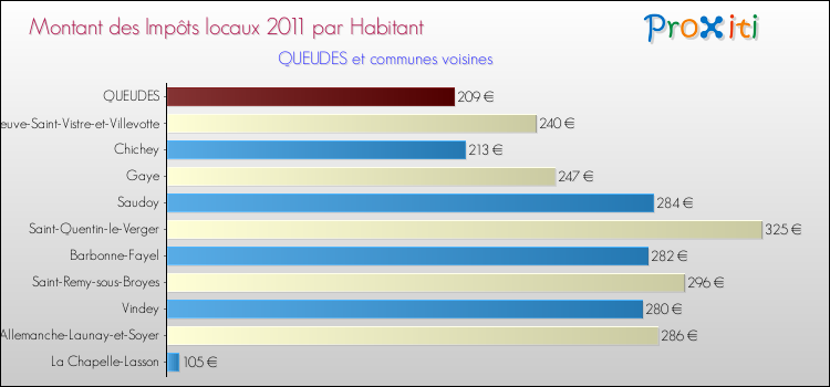 Montant des impôts locaux par Habitant pour QUEUDES et les communes proches Comparaison des impôts locaux par habitant pour QUEUDES et les communes voisines