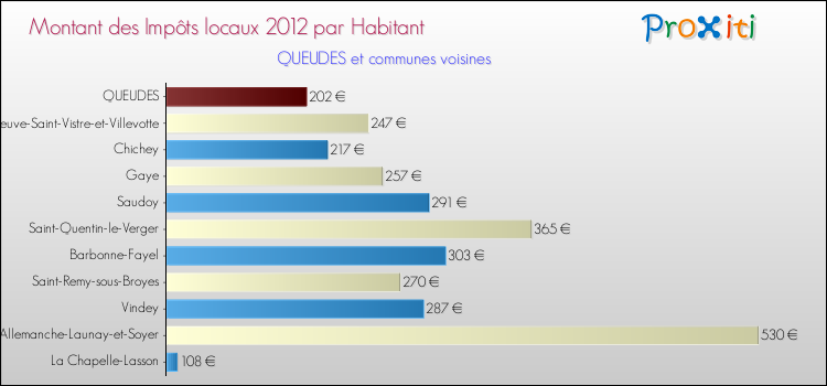 Montant des impôts locaux par Habitant pour QUEUDES et les communes proches Comparaison des impôts locaux par habitant pour QUEUDES et les communes voisines