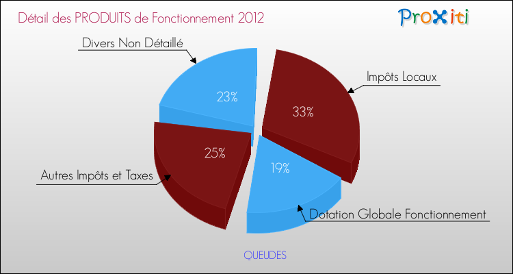 Décomposition du Budget de Fonctionnement 2012 de la commune de QUEUDES Budget de Fonctionnement 2012 pour la commune de QUEUDES