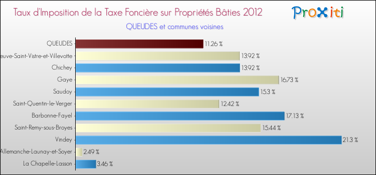 Taux d'imposition de la taxe foncière sur le bati 2012 pour QUEUDES et les communes proches Comparaison des taux d'imposition de la taxe foncière sur le bati 2012 pour QUEUDES et les communes voisines
