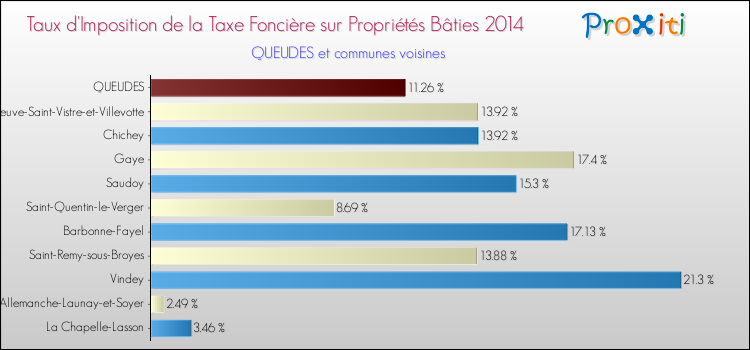 Taux d'imposition de la taxe foncière sur le bati 2014 pour QUEUDES et les communes proches Comparaison des taux d'imposition de la taxe foncière sur le bati 2014 pour QUEUDES et les communes voisines