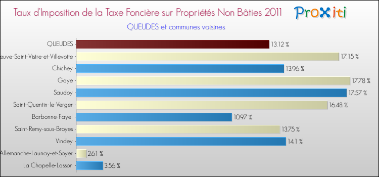 Taux d'imposition de la taxe foncière sur les immeubles et terrains non batis 2011 pour QUEUDES et les communes proches Comparaison des taux d'imposition de la taxe foncière sur les immeubles et terrains non batis 2011 pour QUEUDES et les communes voisines