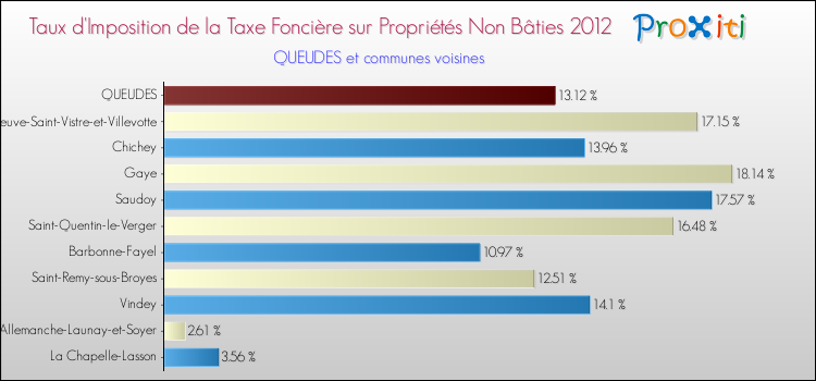 Taux d'imposition de la taxe foncière sur les immeubles et terrains non batis 2012 pour QUEUDES et les communes proches Comparaison des taux d'imposition de la taxe foncière sur les immeubles et terrains non batis 2012 pour QUEUDES et les communes voisines
