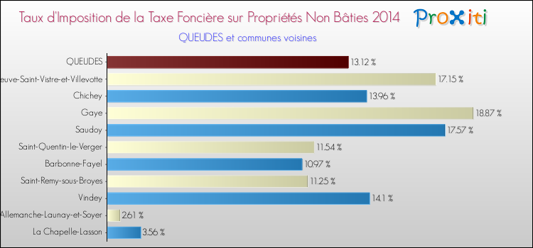 Taux d'imposition de la taxe foncière sur les immeubles et terrains non batis 2014 pour QUEUDES et les communes proches Comparaison des taux d'imposition de la taxe foncière sur les immeubles et terrains non batis 2014 pour QUEUDES et les communes voisines