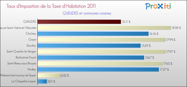 Taux d'imposition de la taxe d'habitation 2011 pour QUEUDES et les communes proches Comparaison des taux d'imposition de la taxe d'habitation 2011 pour QUEUDES et les communes voisines