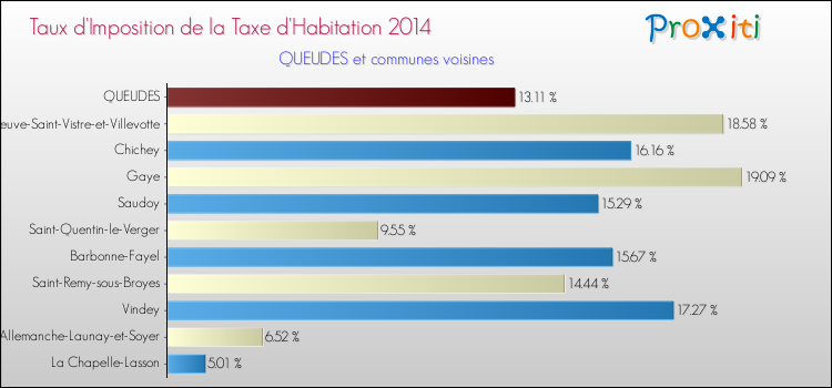 Taux d'imposition de la taxe d'habitation 2014 pour QUEUDES et les communes proches Comparaison des taux d'imposition de la taxe d'habitation 2014 pour QUEUDES et les communes voisines