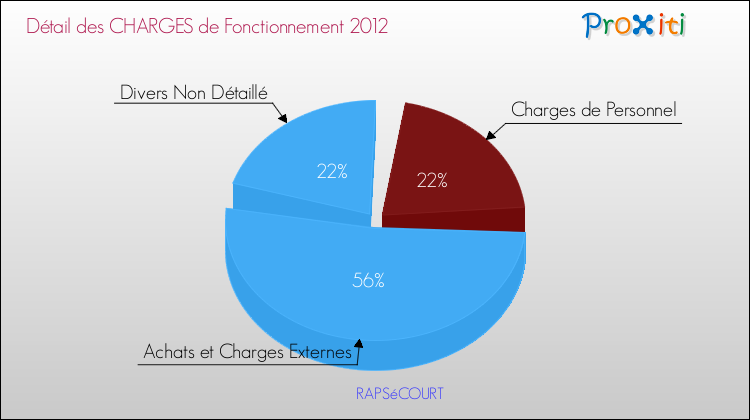 Décomposition des Charges de Fonctionnement 2012 de la commune de RAPSéCOURT Charges de Fonctionnement 2012 pour la commune de RAPSéCOURT