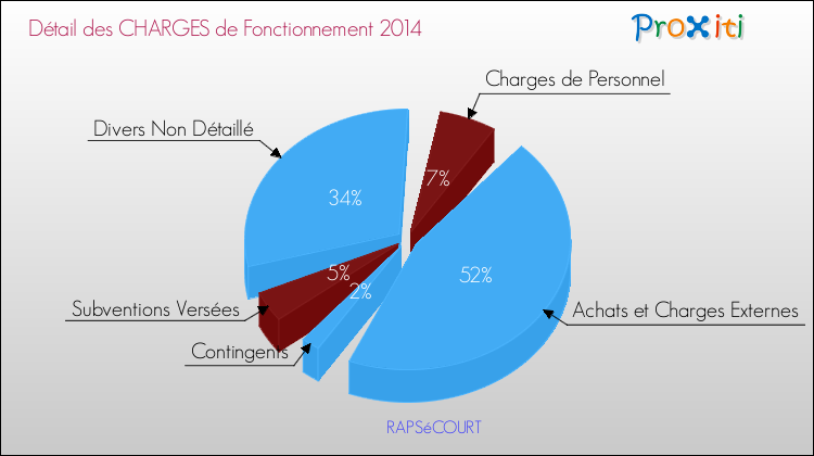 Décomposition des Charges de Fonctionnement 2014 de la commune de RAPSéCOURT Charges de Fonctionnement 2014 pour la commune de RAPSéCOURT