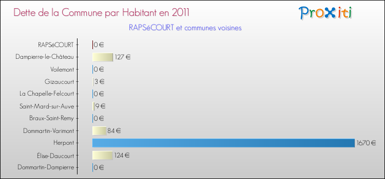 Dette par habitant de la commune en 2011 pour RAPSéCOURT et les communes proches Comparaison de la dette par habitant de la commune en 2011 pour RAPSéCOURT et les communes voisines