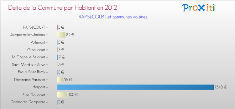 Dette par habitant de la commune en 2012 pour RAPSéCOURT et les communes proches Comparaison de la dette par habitant de la commune en 2012 pour RAPSéCOURT et les communes voisines
