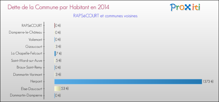Dette par habitant de la commune en 2014 pour RAPSéCOURT et les communes proches Comparaison de la dette par habitant de la commune en 2014 pour RAPSéCOURT et les communes voisines