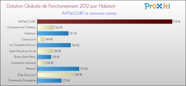Montant des dotations globales de fonctionnement DGF par Habitant pour RAPSéCOURT et les communes proches Comparaison des des dotations globales de fonctionnement DGF par habitant pour RAPSéCOURT et les communes voisines