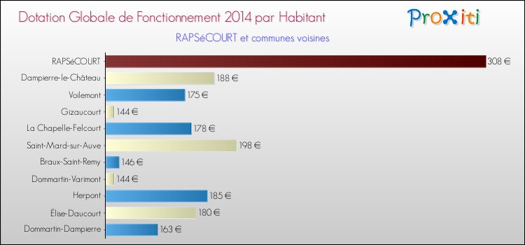 Montant des dotations globales de fonctionnement DGF par Habitant pour RAPSéCOURT et les communes proches en 2014. Comparaison des des dotations globales de fonctionnement DGF par habitant pour RAPSéCOURT et les communes voisines en 2014.