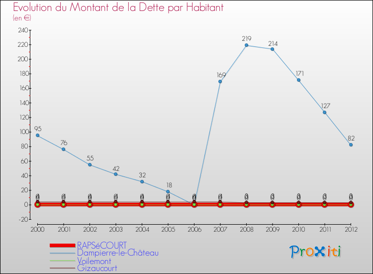 Evolution de la dette par habitant pour la commune de RAPSéCOURT et les communes proches de 2000 à 2012 Comparaison de la dette par habitant pour RAPSéCOURT et les communes voisines de 2000 à 2012