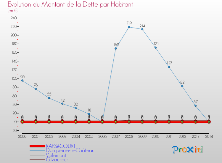 Evolution de la dette par habitant pour la commune de RAPSéCOURT et les communes proches de 2000 à 2014 Comparaison de la dette par habitant pour RAPSéCOURT et les communes voisines de 2000 à 2014