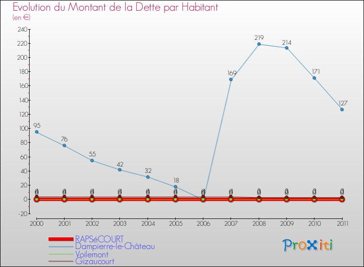 Evolution de la dette par habitant pour la commune de RAPSéCOURT et les communes proches Comparaison de la dette par habitant pour RAPSéCOURT et les communes voisines