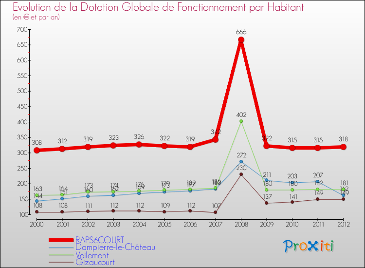 Evolution et montant de la dotation globale de fonctionnement par Habitant pour RAPSéCOURT et les communes proches Comparaison des dotations globales de fonctionnement par habitant pour RAPSéCOURT et les communes voisines