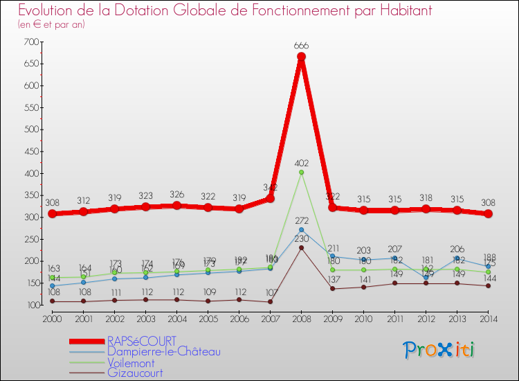 Evolution et montant de la dotation globale de fonctionnement par Habitant pour RAPSéCOURT et les communes proches de 2000 à 2014. Comparaison des dotations globales de fonctionnement par habitant pour RAPSéCOURT et les communes voisines de 2000 à 2014.