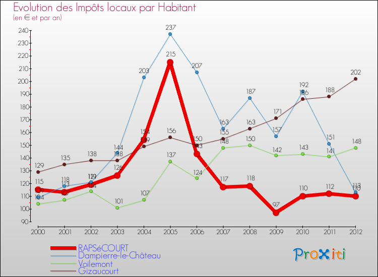 Evolution et montant des impôts locaux par Habitant pour RAPSéCOURT et les communes proches Comparaison des impôts locaux par habitant pour RAPSéCOURT et les communes voisines