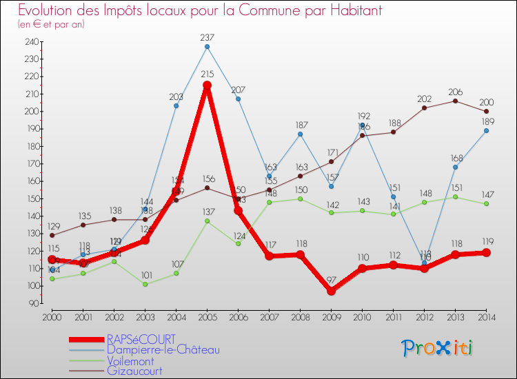 Evolution et montant des impôts locaux par Habitant pour RAPSéCOURT et les communes proches de 2000 à 2014 Comparaison des impôts locaux par habitant pour RAPSéCOURT et les communes voisines de 2000 à 2014