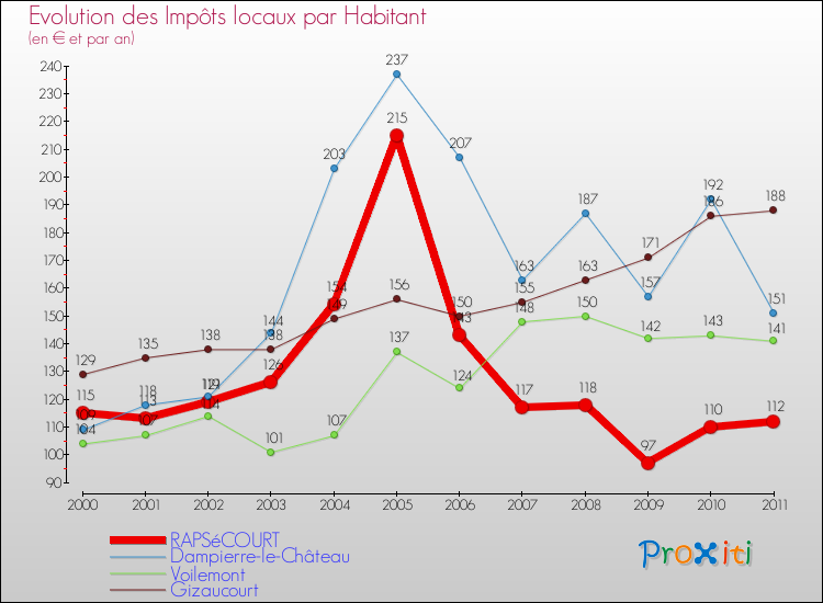 Evolution et montant des impôts locaux par Habitant pour RAPSéCOURT et les communes proches Comparaison des impôts locaux par habitant pour RAPSéCOURT et les communes voisines