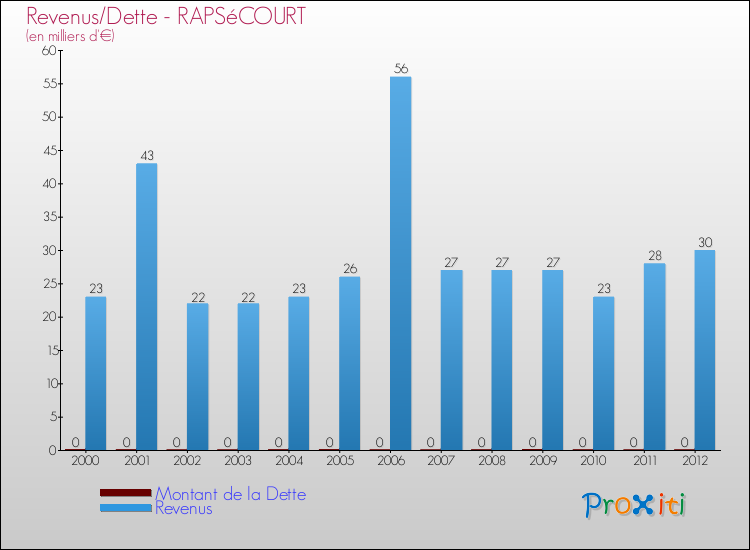 Evolution comparée de la dette et des revenus pour la commune de RAPSéCOURT de 2000 à 2012 Comparaison de la dette et des revenus pour RAPSéCOURT de 2000 à 2012