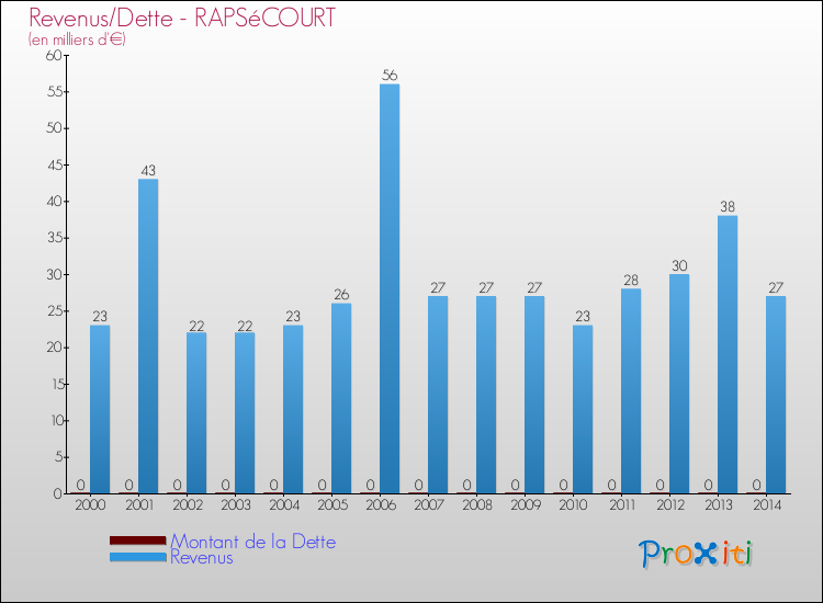 Evolution comparée de la dette et des revenus pour la commune de RAPSéCOURT de 2000 à 2014 Comparaison de la dette et des revenus pour RAPSéCOURT de 2000 à 2014