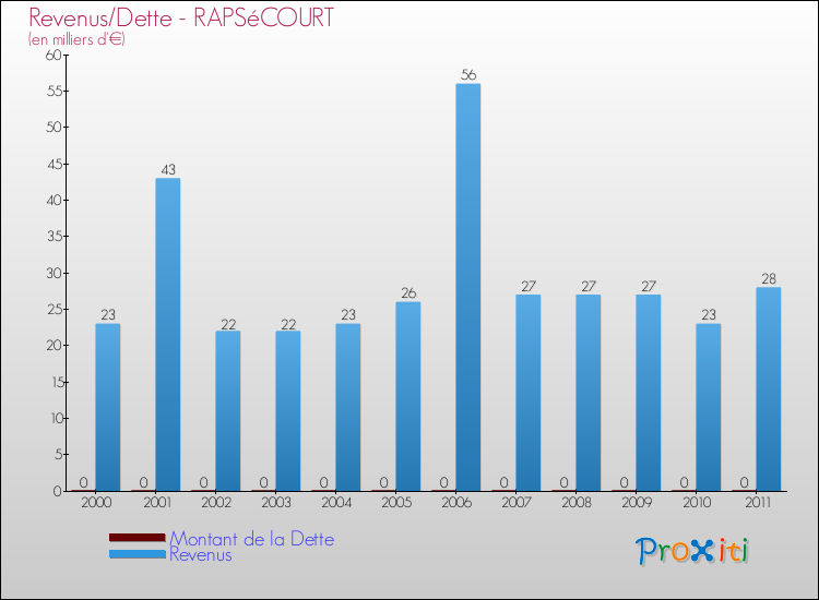 Evolution comparée de la dette et des revenus pour la commune de RAPSéCOURT de 2000 à 2011 Comparaison de la dette et des revenus pour RAPSéCOURT de 2000 à 2011